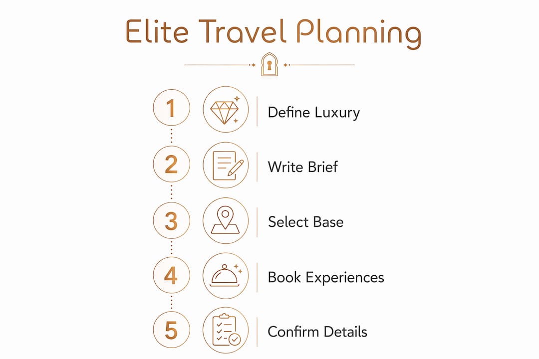 Infographic showing elite travel planning steps