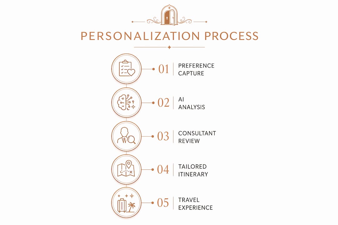 Infographic illustrating the luxury travel personalization steps