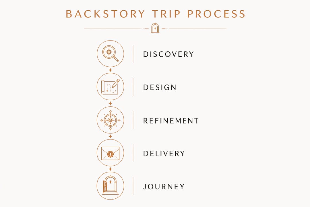 Infographic illustrating travel backstory process steps