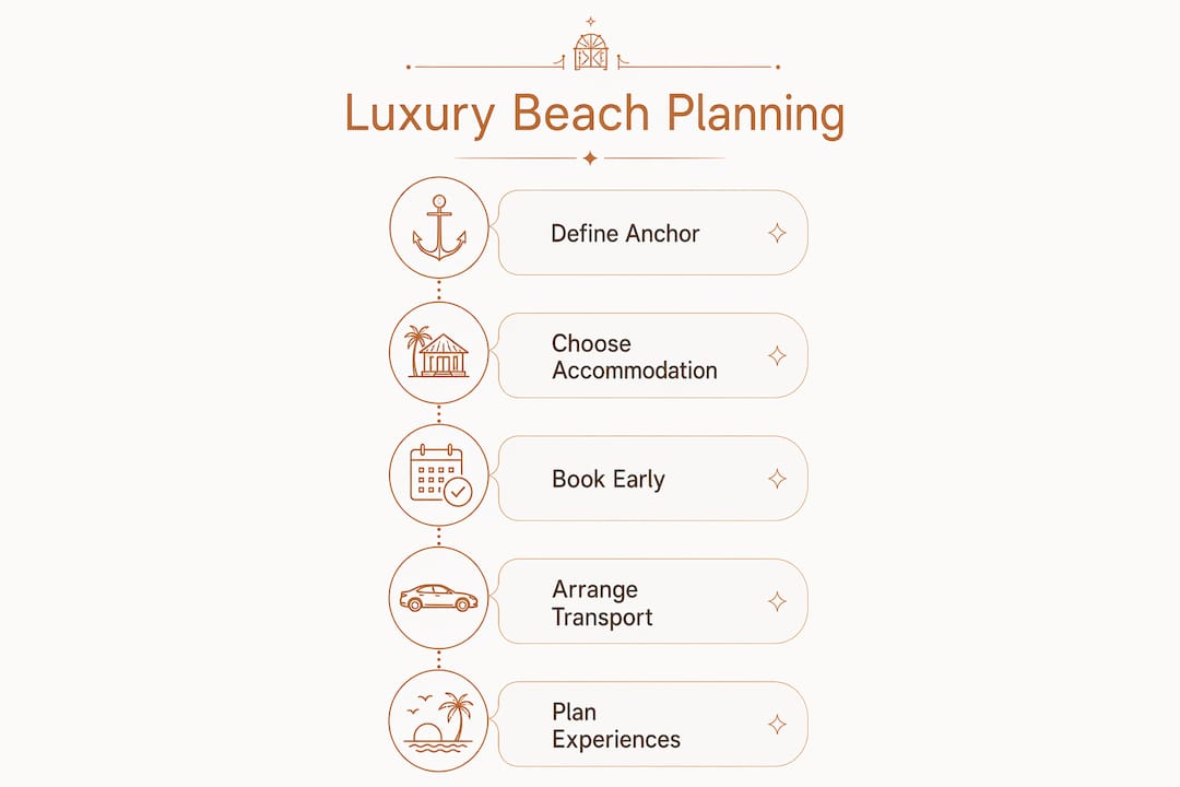 Infographic outlining luxury beach trip planning steps