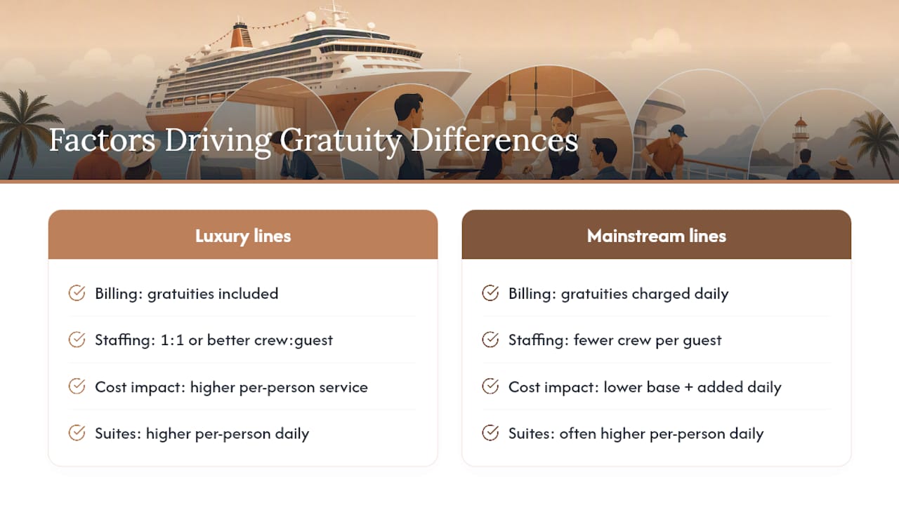 Diagram comparing cruise gratuity rate factors