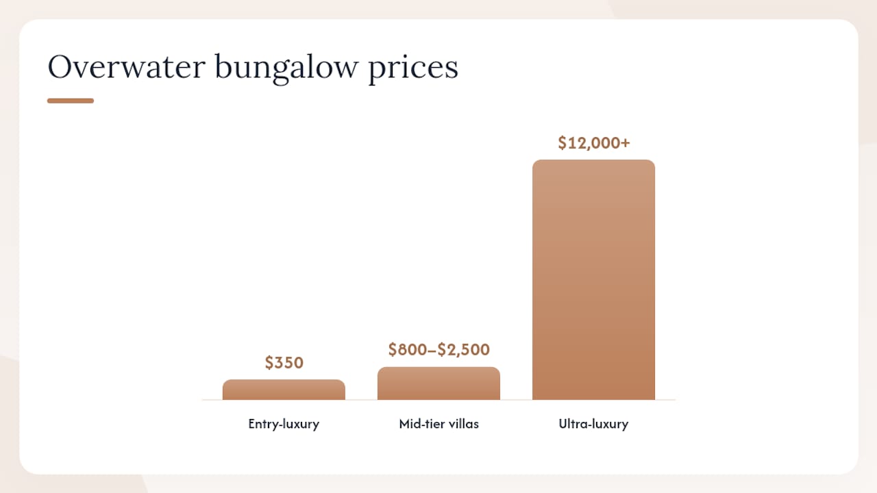 Overwater bungalow nightly price tiers