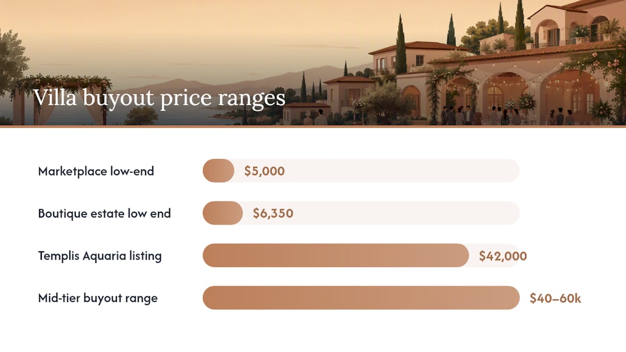 What Drives the Price of a Villa Buyout? — overview diagram