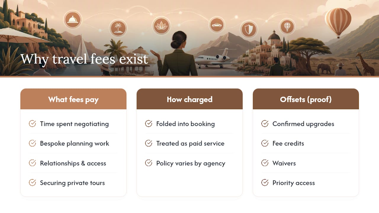 Why Fees Exist and What They're Really Paying For — overview diagram