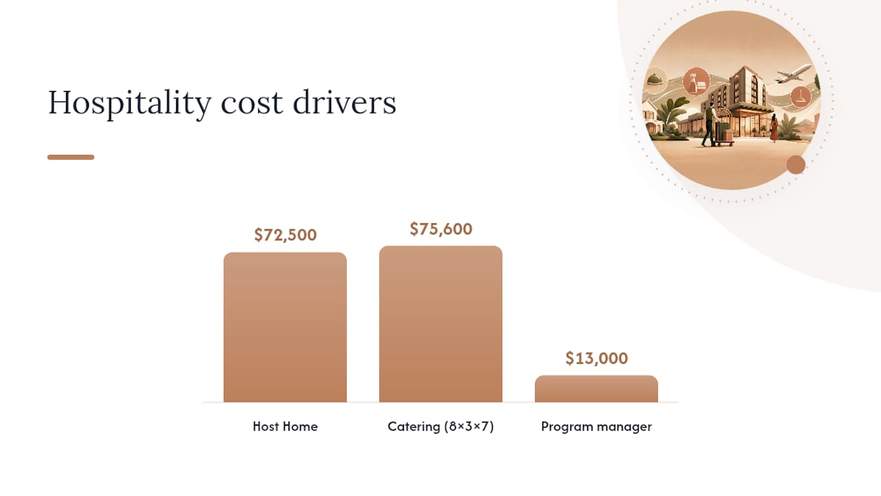 Masters hospitality package cost components