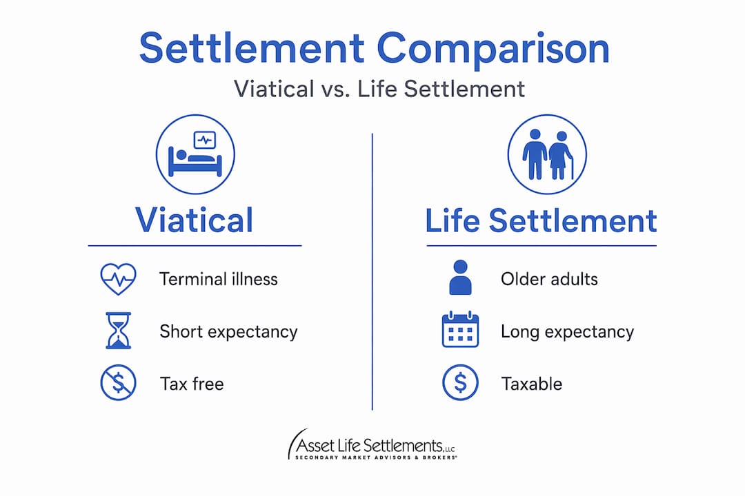 Infographic comparing viatical and life settlements