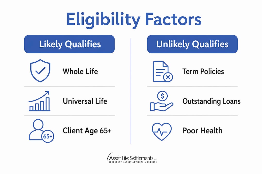 Infographic depicting life settlement review eligibility categories