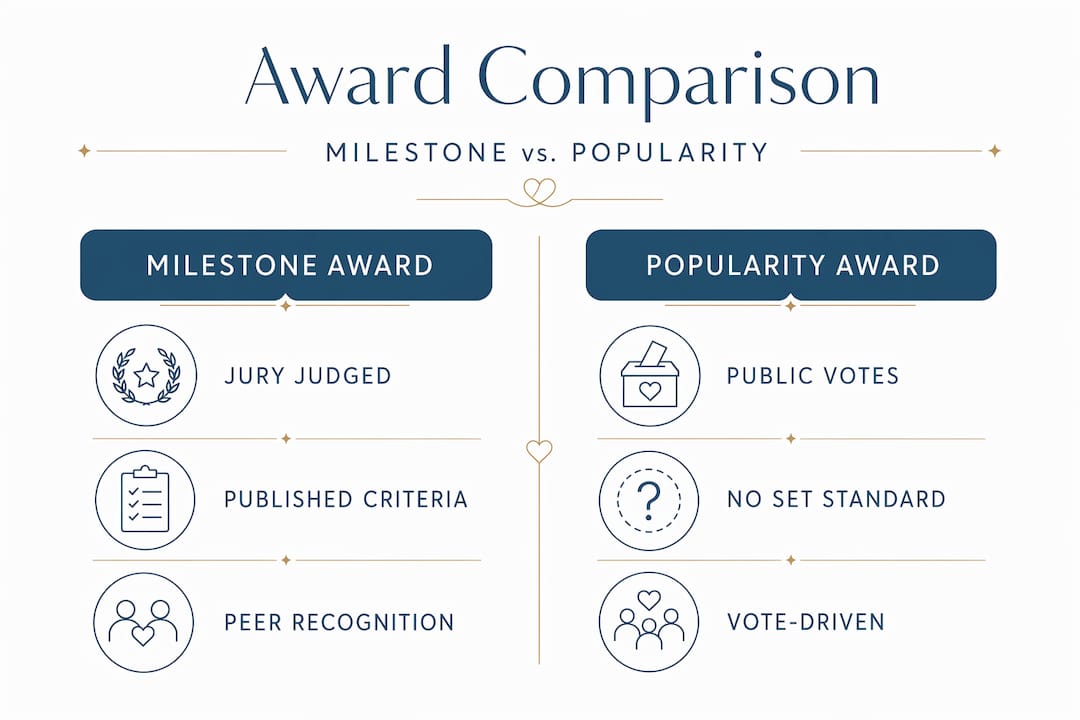 Infographic comparing milestone and popularity wedding awards