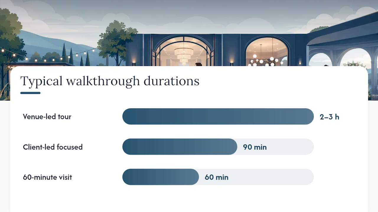 Comparison chart of walkthrough durations and focus areas