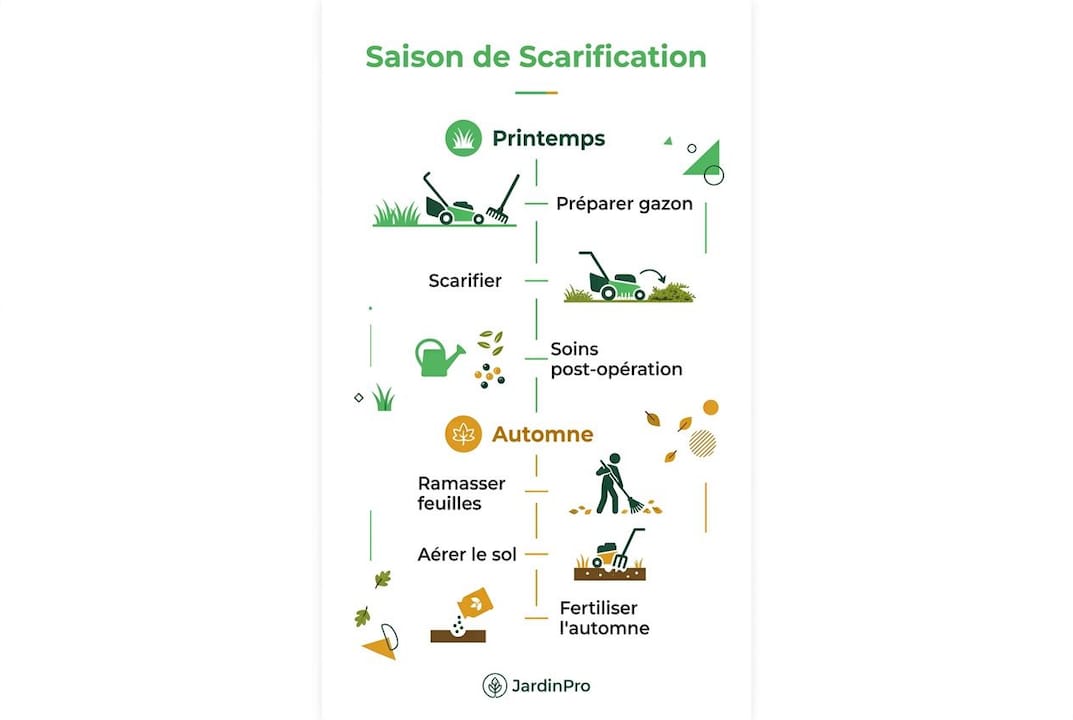 Calendrier illustré pour bien scarifier sa pelouse