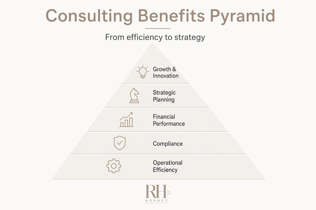 Infographic pyramid showing consulting benefits tiers