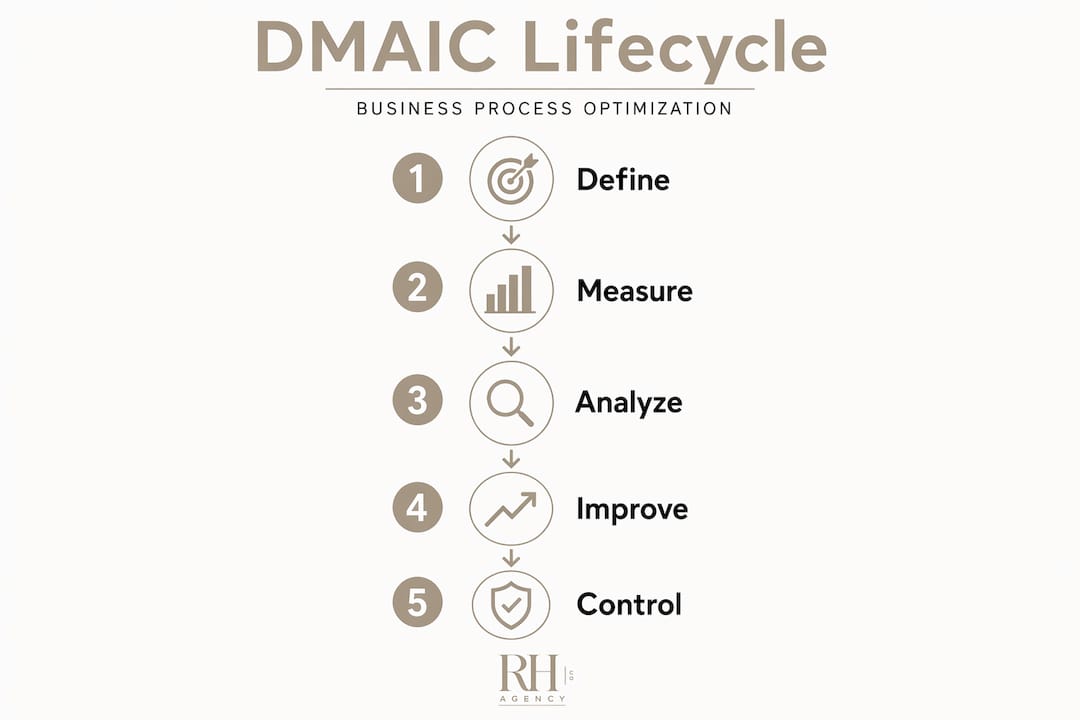 DMAIC process optimization steps vertical flow infographic