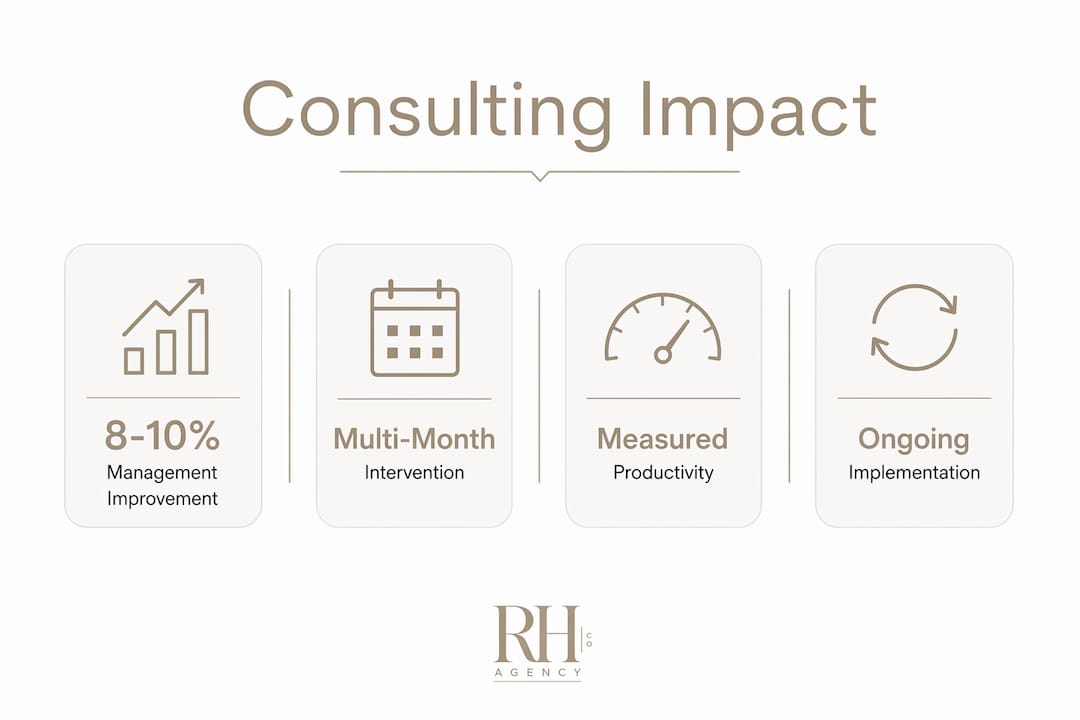 Infographic showing consulting impact statistics