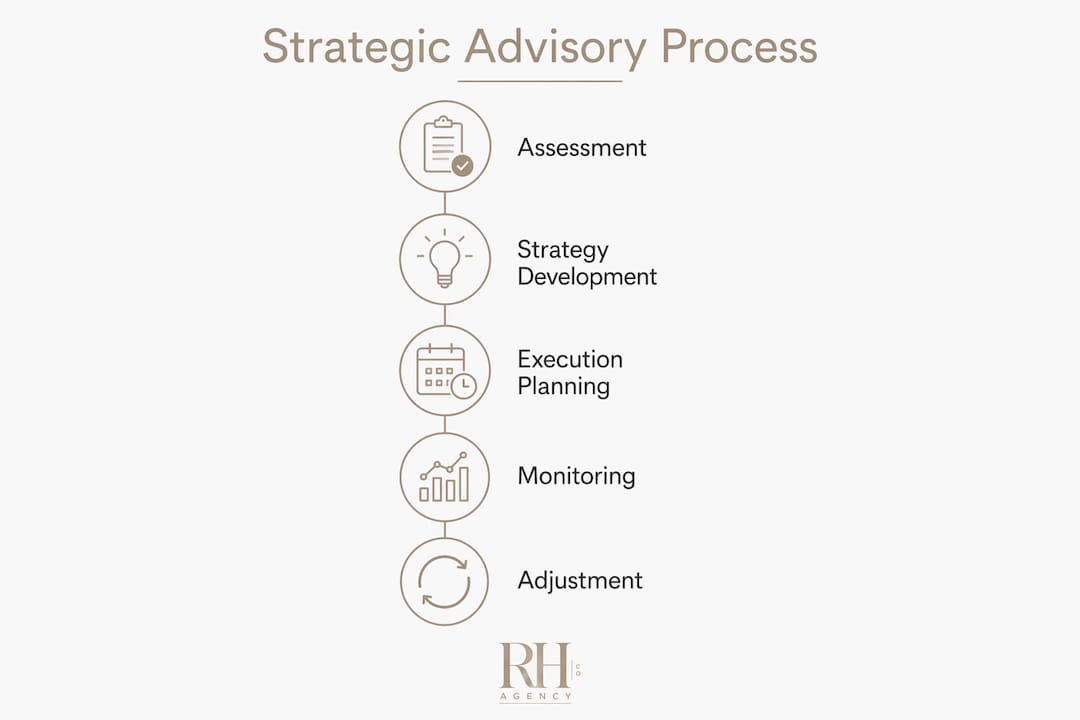 Infographic illustrating strategic advisory process steps