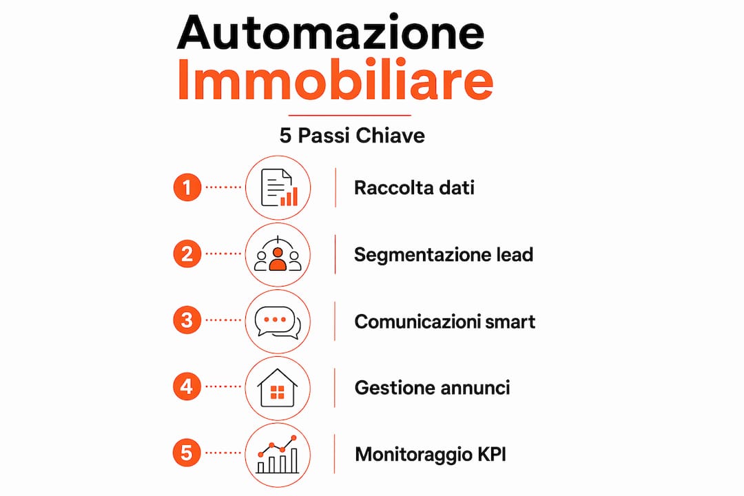 Infografica sull’automazione: come le agenzie immobiliari possono ottimizzare il lavoro e aumentare la produttività