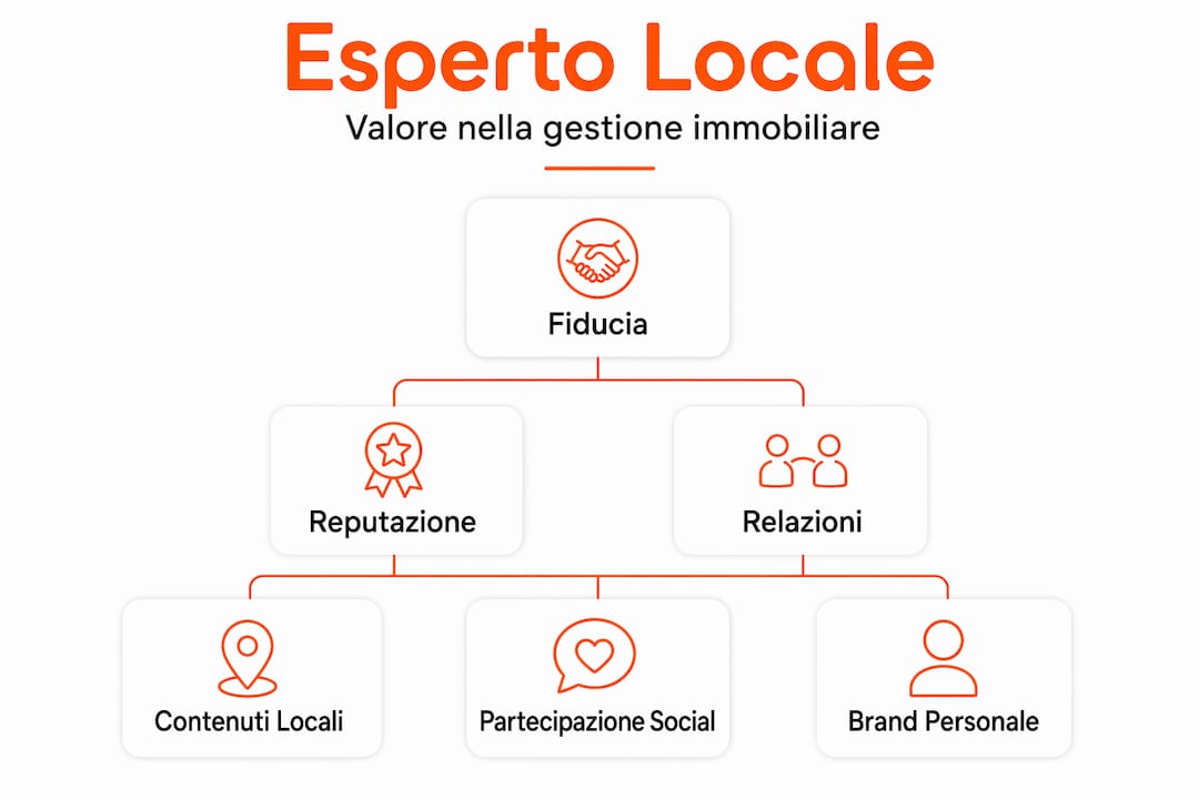 La scala di autorevolezza nel posizionamento locale per agenti immobiliari