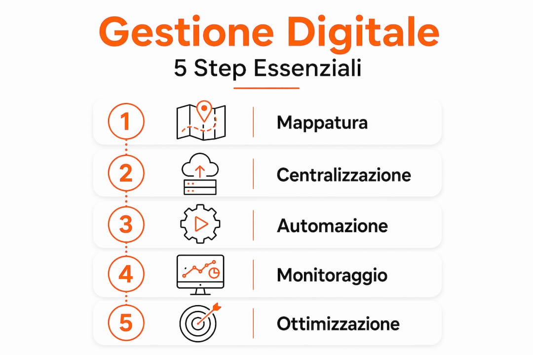 Infografica: i cinque step chiave per una gestione digitale efficace
