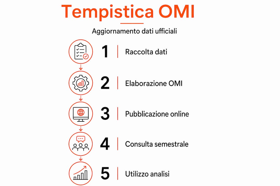 Tempistiche di aggiornamento dei dati OMI: infografica illustrativa