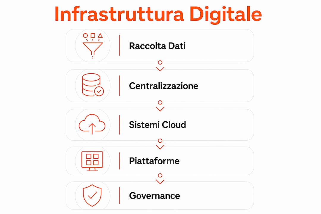 Panoramica visiva degli elementi chiave che compongono l’infrastruttura digitale