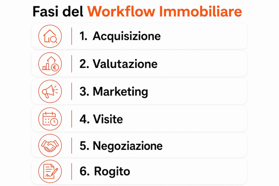 Infografica che illustra le tappe fondamentali del processo immobiliare