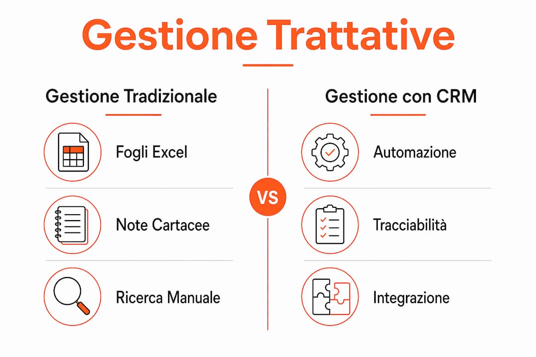 Tabella comparativa degli strumenti digitali per la gestione delle trattative