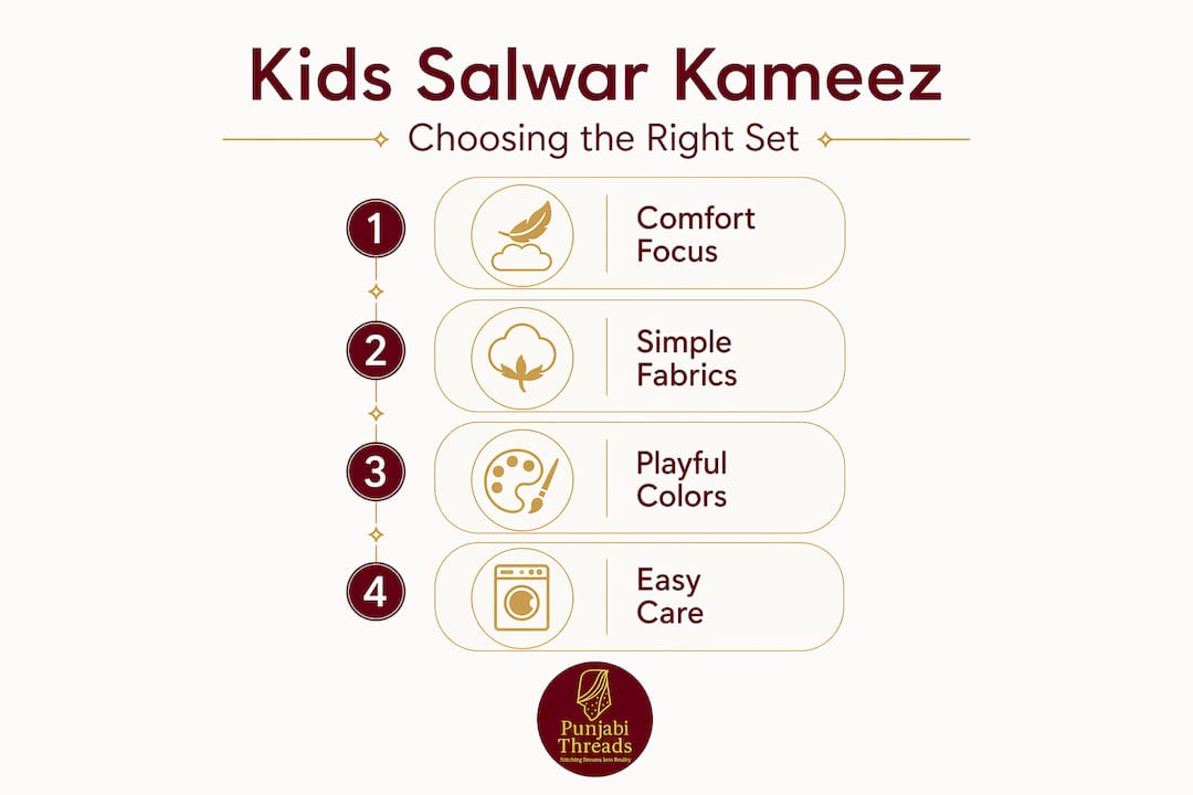 Infographic summarizing key steps for choosing kids salwar kameez