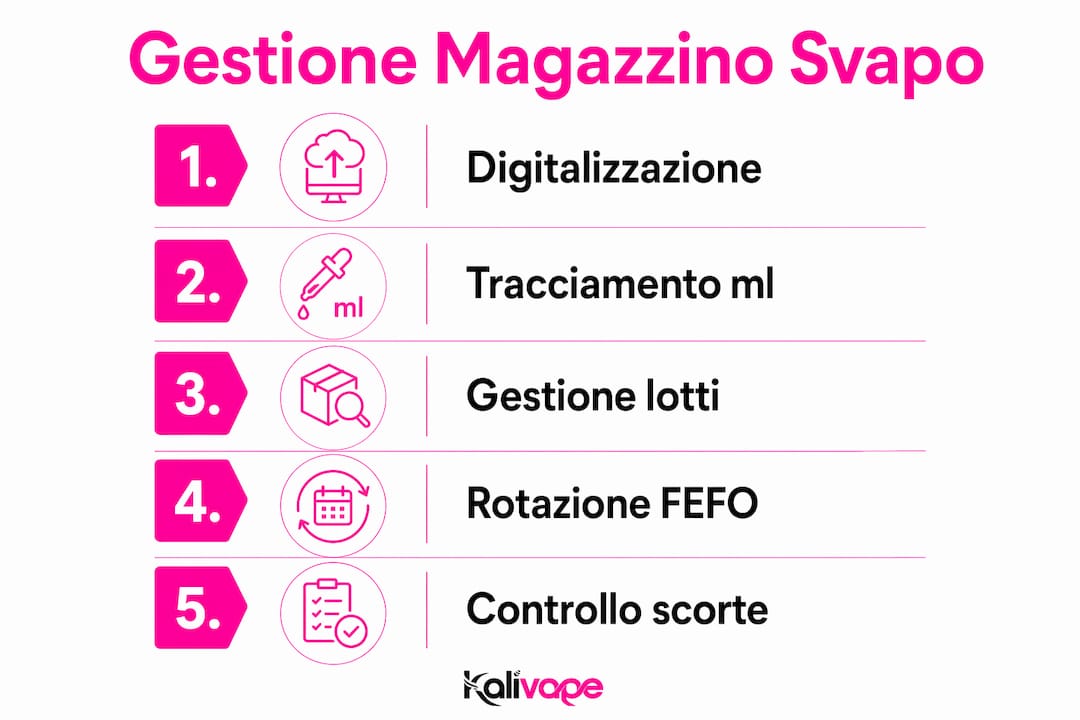 Infografica verticale che illustra le principali fasi della gestione del magazzino per i prodotti da svapo