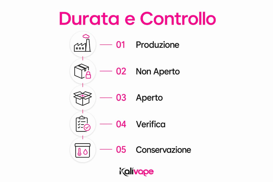 Infografica sul funzionamento, la durata e il controllo dei liquidi per sigaretta elettronica