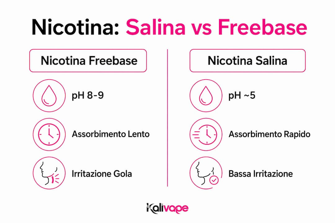 Infografica: differenze tra nicotina salina e nicotina tradizionale