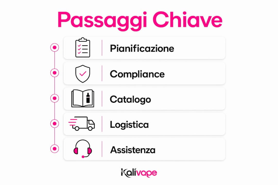 Infografica: guida pratica per migrare il tuo negozio di sigarette elettroniche online