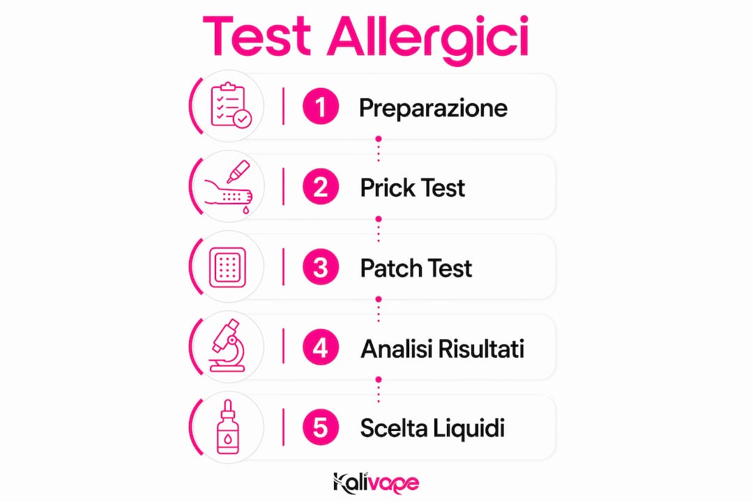 Schema a flusso verticale delle fasi dei test allergici