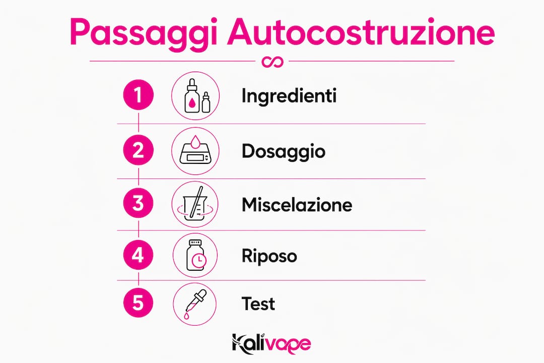 Infografica: tutti i passaggi per preparare liquidi per lo svapo fatti in casa