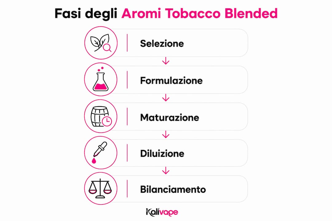 Infografica sulle diverse sfumature aromatiche del tabacco blended: scopri tutte le fasi che caratterizzano questo mix unico di sapori.