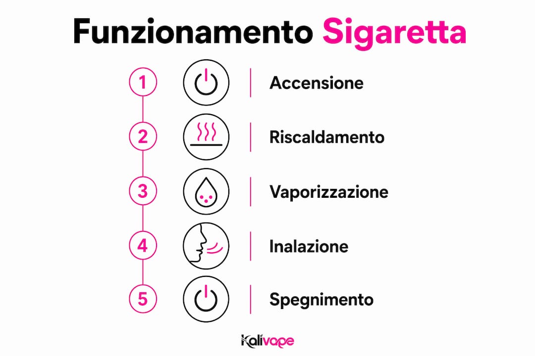 Schema illustrativo su come funziona una sigaretta elettronica