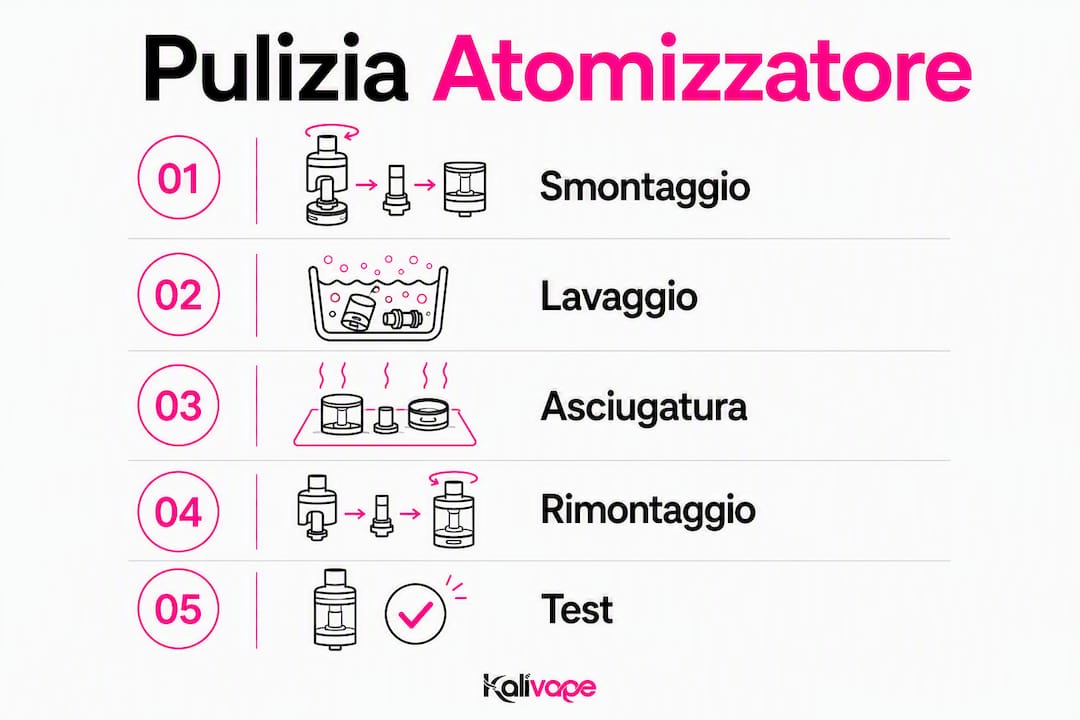 Schema illustrato dei passaggi per la pulizia dell’atomizzatore