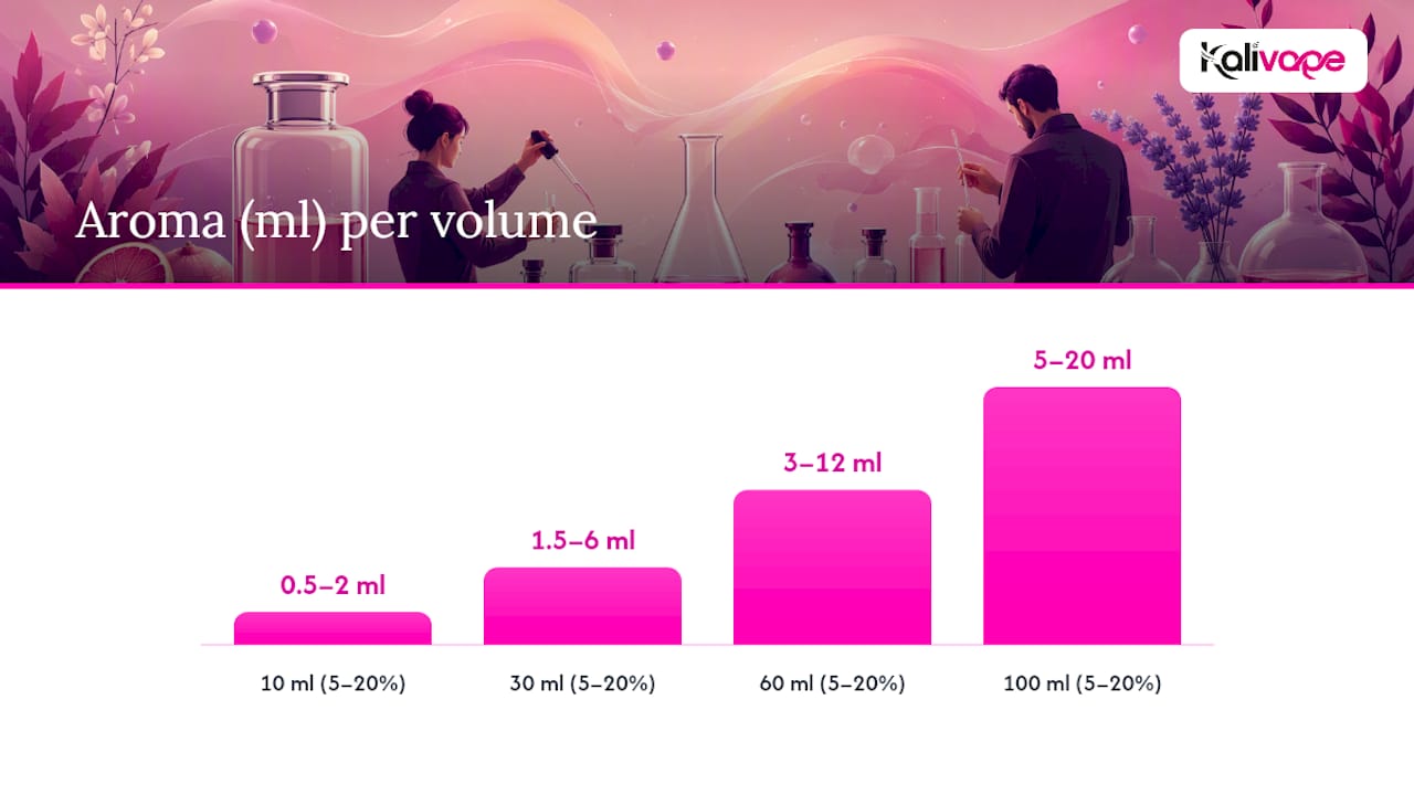 Tabella delle percentuali di diluizione per aromi e liquidi da svapo