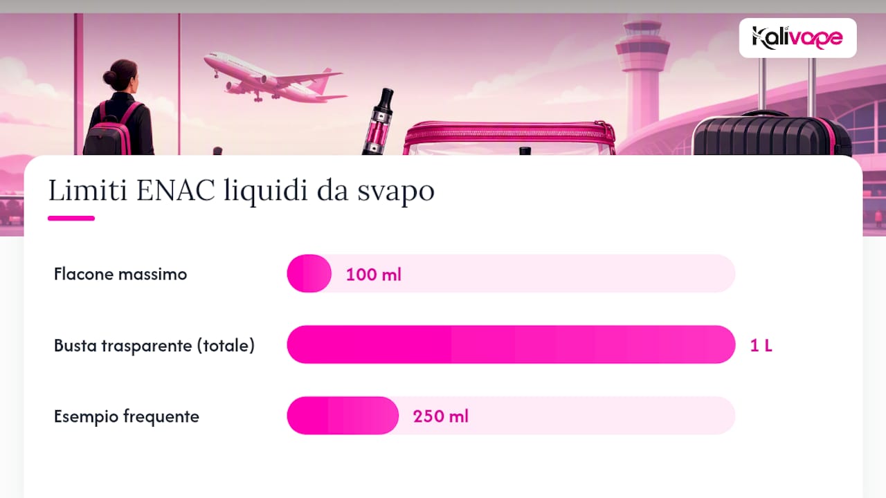 Schema delle regole ENAC per i liquidi da svapo durante il volo