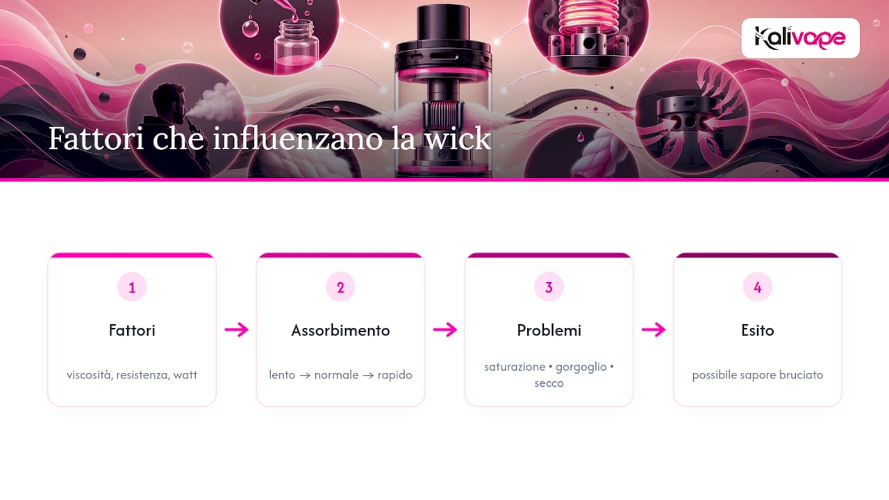 Rapporto tra viscosità, coil e wattaggio