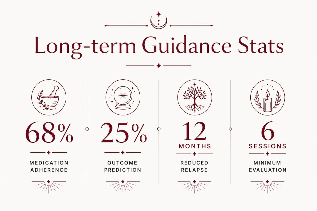 Infographic showing key statistics for long-term guidance benefits