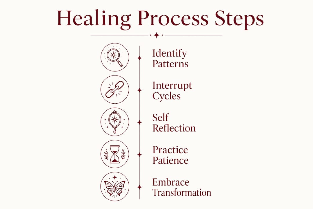 Infographic illustrating five steps of healing family tree process