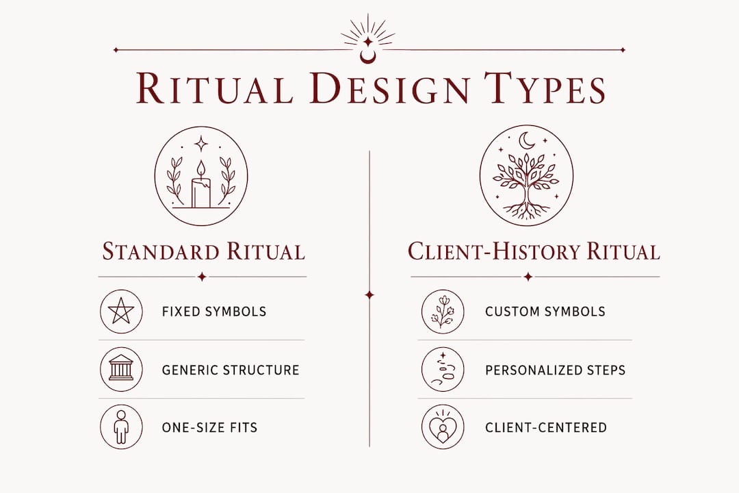 Infographic comparing standard and client-history-informed rituals