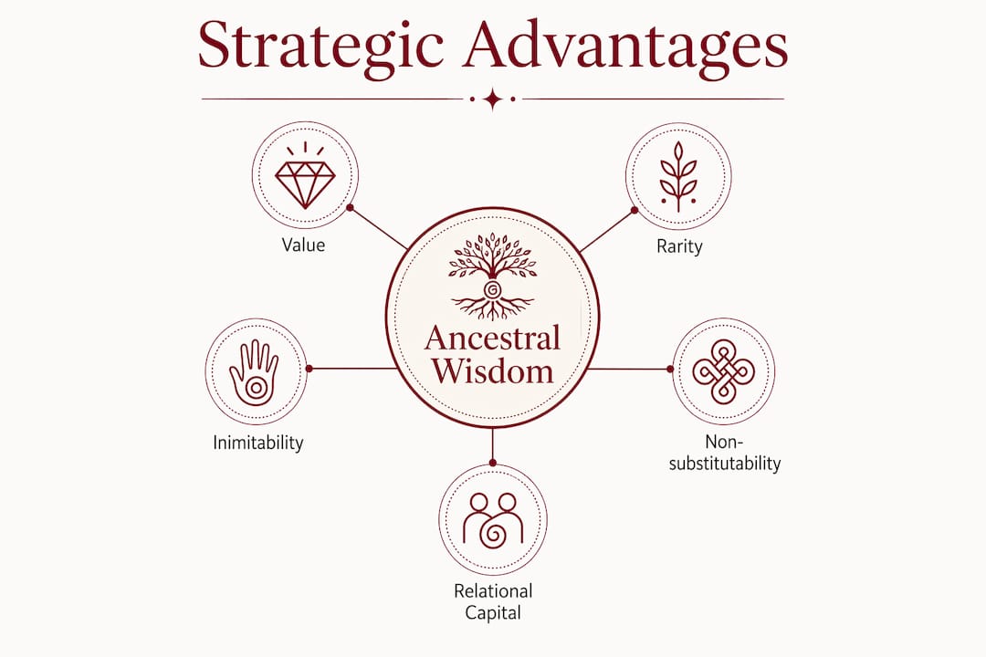 Infographic illustrating ancestral wisdom strategic advantages
