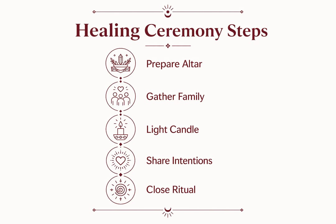 Infographic illustrating steps of family altar healing ceremony