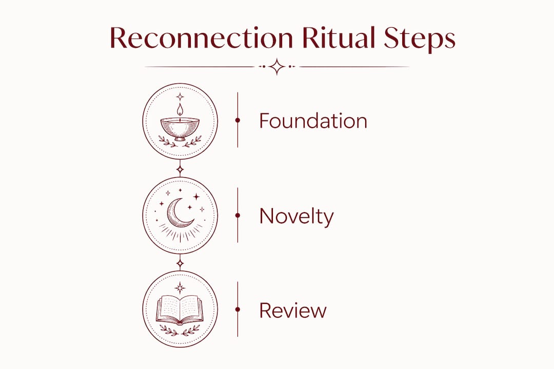 Infographic outlining 3-stage reconnection ritual