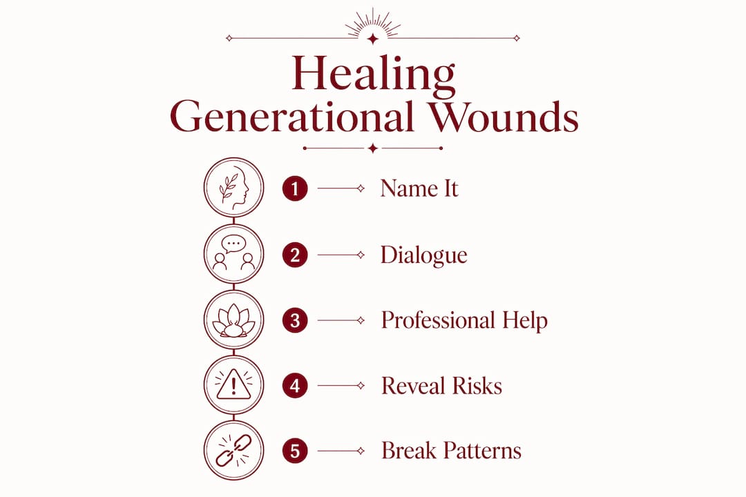 Infographic showing steps to heal generational wounds