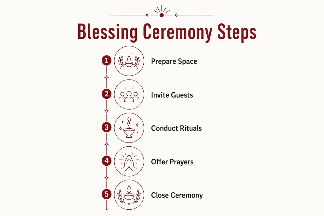 Infographic illustrating steps of business blessing ceremony