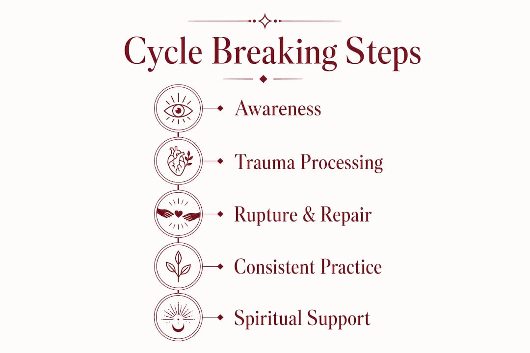 Infographic illustrating steps to break family cycles