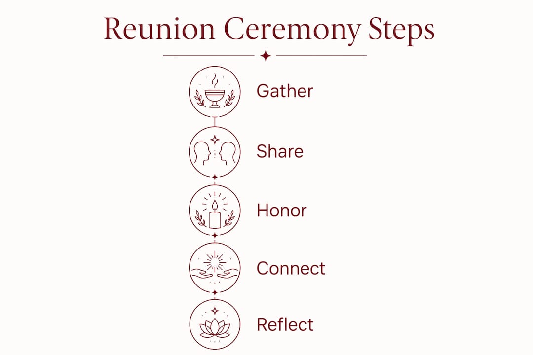 Infographic illustrating steps of a reunion ceremony