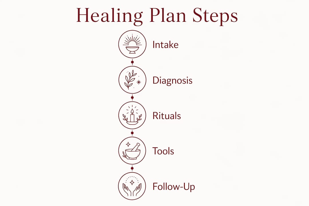 Infographic illustrating personalized spiritual healing plan steps
