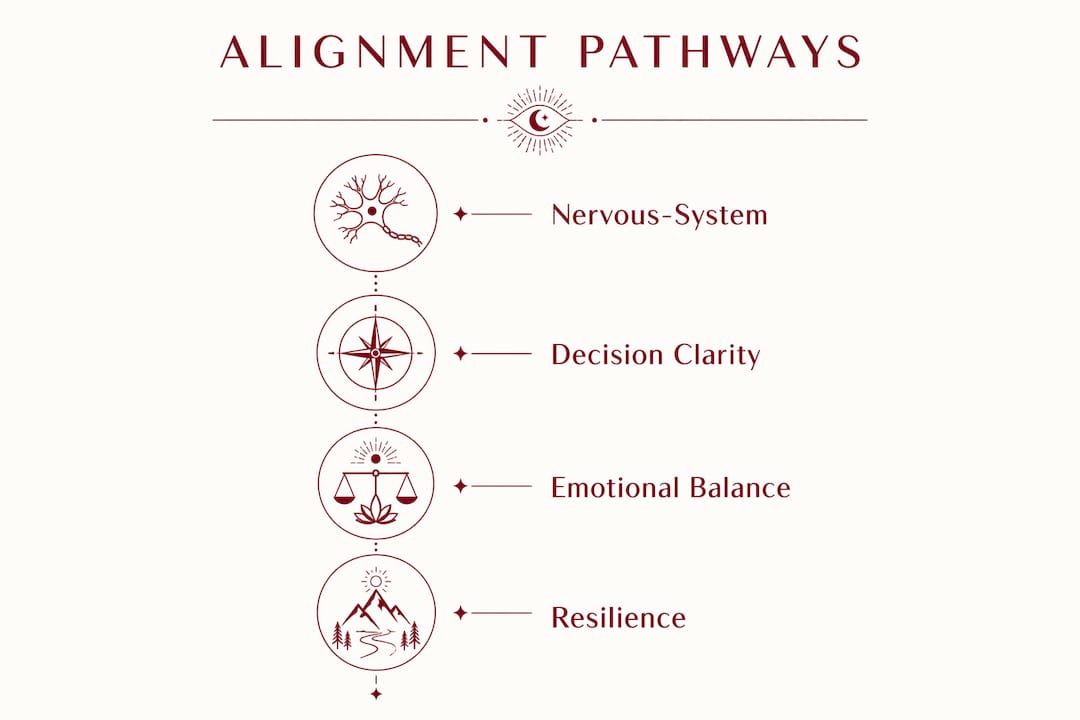 Infographic showing four pathways linking spiritual alignment to productivity